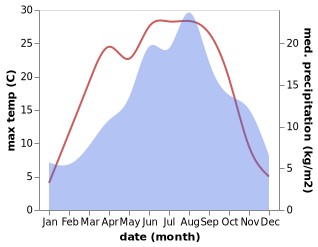 temperature and rainfall during the year in Arnoldstein