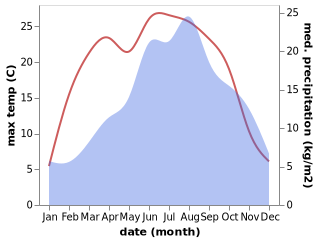 temperature and rainfall during the year in Berg im Drautal