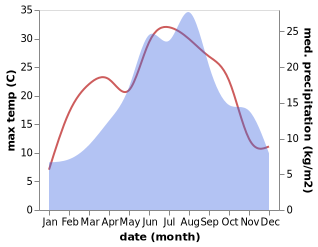 temperature and rainfall during the year in Feistritz ob Bleiburg