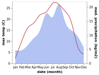 temperature and rainfall during the year in Gnesau