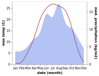 temperature and rainfall during the year in Steinfeld