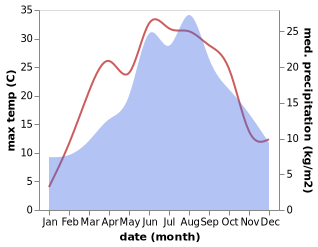 temperature and rainfall during the year in Amstetten