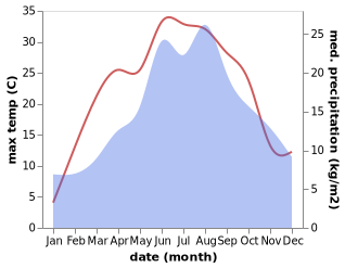 temperature and rainfall during the year in Annaberg