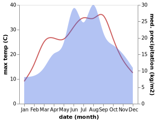 temperature and rainfall during the year in Asparn an der Zaya