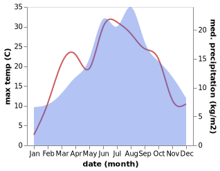 temperature and rainfall during the year in Dietmanns