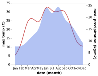 temperature and rainfall during the year in Gmund