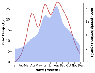 temperature and rainfall during the year in Adnet