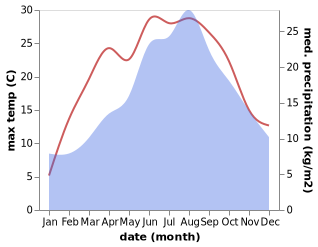 temperature and rainfall during the year in Anif