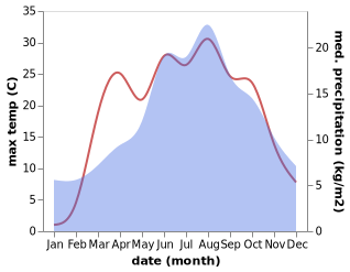 temperature and rainfall during the year in Stuhlfelden