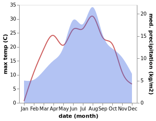 temperature and rainfall during the year in Admont