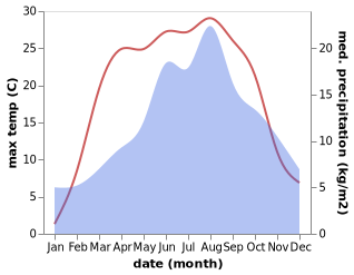 temperature and rainfall during the year in Altaussee