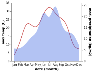 temperature and rainfall during the year in Arzberg