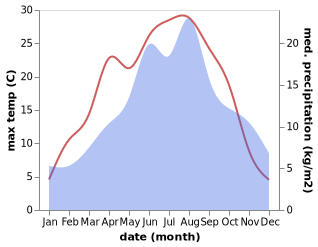 temperature and rainfall during the year in Eisenerz