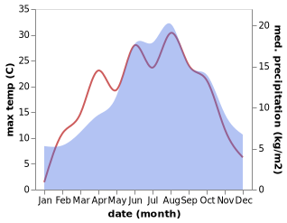 temperature and rainfall during the year in Achenkirch