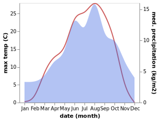 temperature and rainfall during the year in Anras