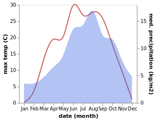 temperature and rainfall during the year in Axams