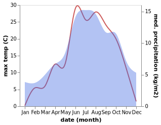 temperature and rainfall during the year in Galtur