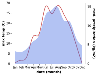 temperature and rainfall during the year in Pfunds