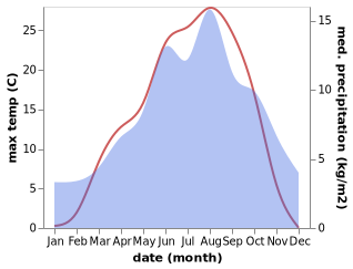 temperature and rainfall during the year in Sankt Jakob in Defereggen