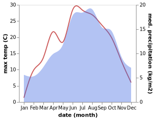 temperature and rainfall during the year in Zoblen