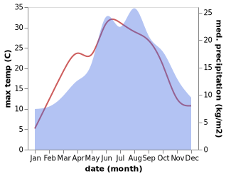 temperature and rainfall during the year in Alkoven