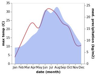 temperature and rainfall during the year in Allerheiligen im Muhlkreis