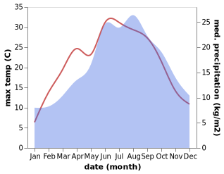 temperature and rainfall during the year in Andorf