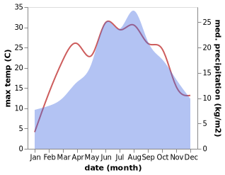 temperature and rainfall during the year in Arbing