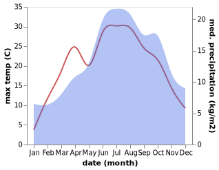 temperature and rainfall during the year in Andelsbuch