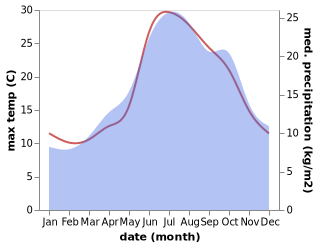 temperature and rainfall during the year in Batschuns