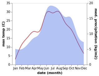 temperature and rainfall during the year in Beschling