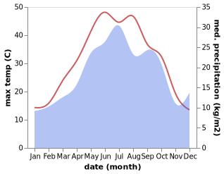 temperature and rainfall during the year in Qobu