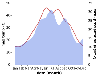 temperature and rainfall during the year in Xirdalan