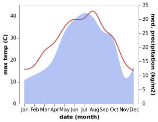 temperature and rainfall during the year in Agdam