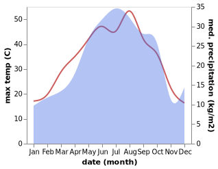 temperature and rainfall during the year in Ağcabǝdi