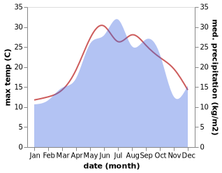 temperature and rainfall during the year in Sǝngǝçal