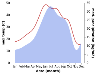 temperature and rainfall during the year in Balakǝn