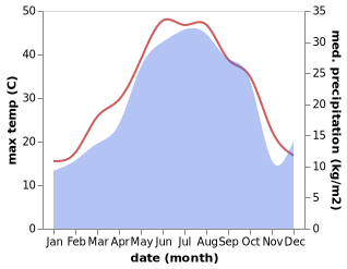 temperature and rainfall during the year in Yuxari Aran