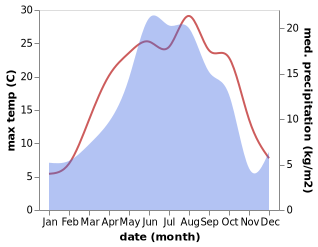 temperature and rainfall during the year in Alunitdağ