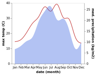 temperature and rainfall during the year in Dǝvǝçi