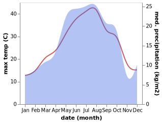 temperature and rainfall during the year in Fizuli