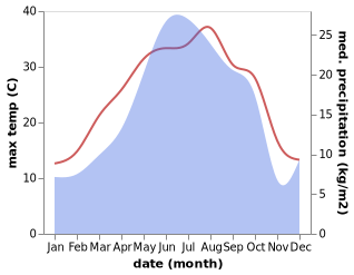 temperature and rainfall during the year in Ganja