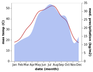 temperature and rainfall during the year in Imishli