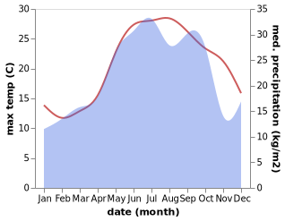 temperature and rainfall during the year in Lenkeran