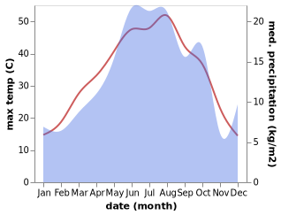 temperature and rainfall during the year in Nakhchivan