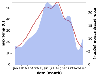 temperature and rainfall during the year in Oglanqala