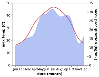 temperature and rainfall during the year in Xilli