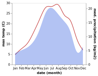 temperature and rainfall during the year in Qutqashen