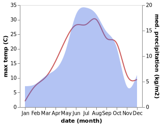 temperature and rainfall during the year in Qax