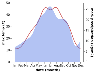 temperature and rainfall during the year in Mǝrǝzǝ